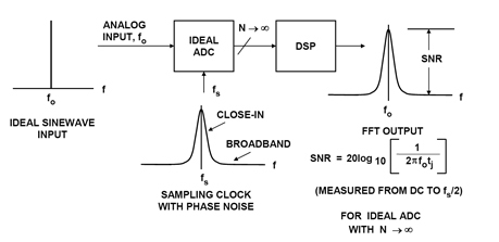 Effect of sampling clock phase noise ideal digitized sinewave Figure 2: Effect of Sampling Clock Phase Noise Ideal Digitized Sinewave.